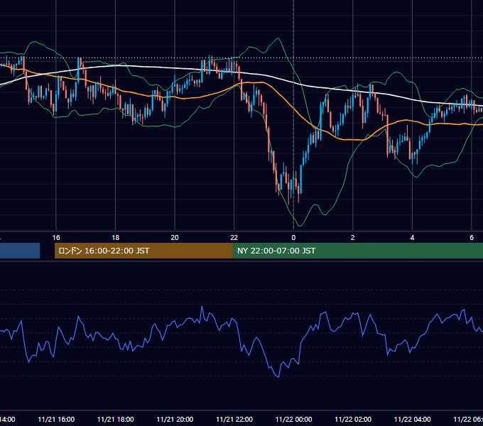 2017年11月21日（火） USD/JPY 5分足チャート