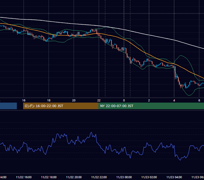 2017年11月22日（水） USD/JPY 5分足チャート