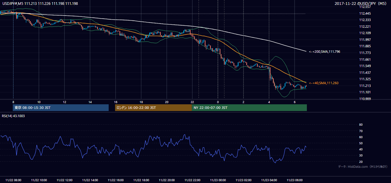 2017年11月22日(水) USD/JPY 5分足チャート