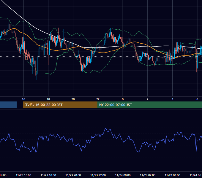2017年11月23日（木） USD/JPY 5分足チャート