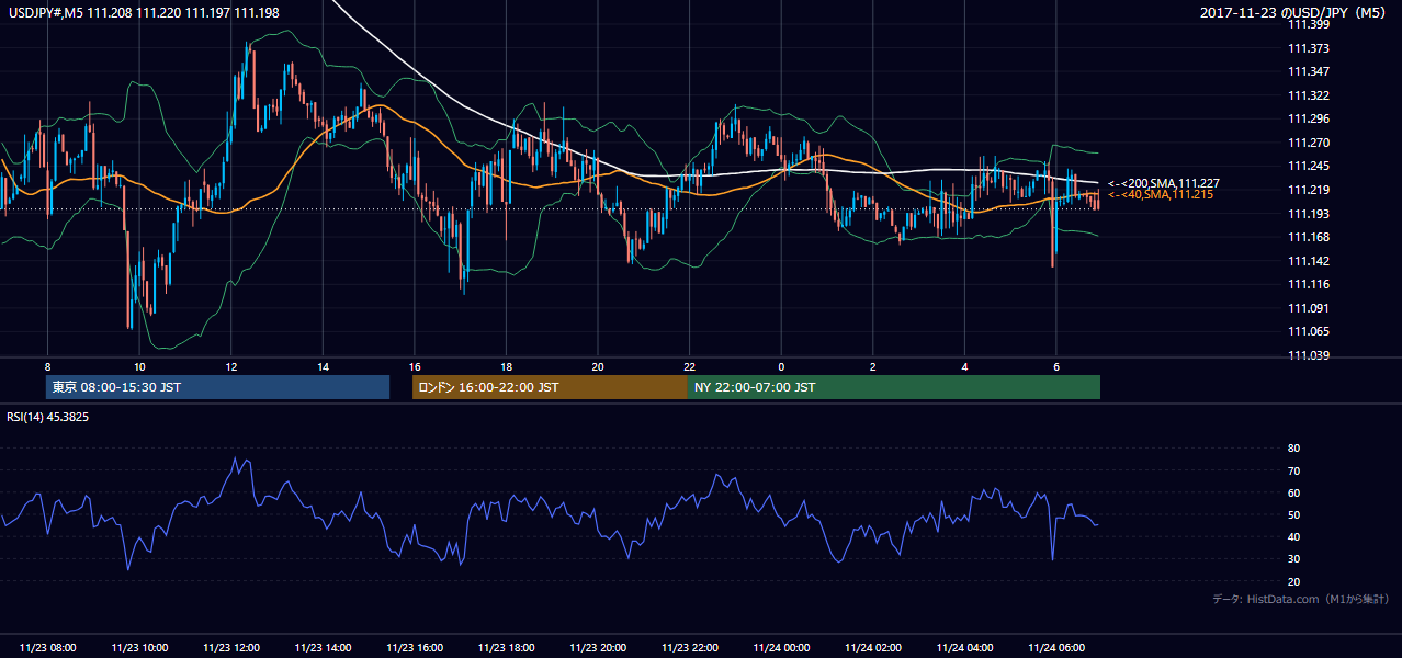 2017年11月23日（木） USD/JPY 5分足チャート