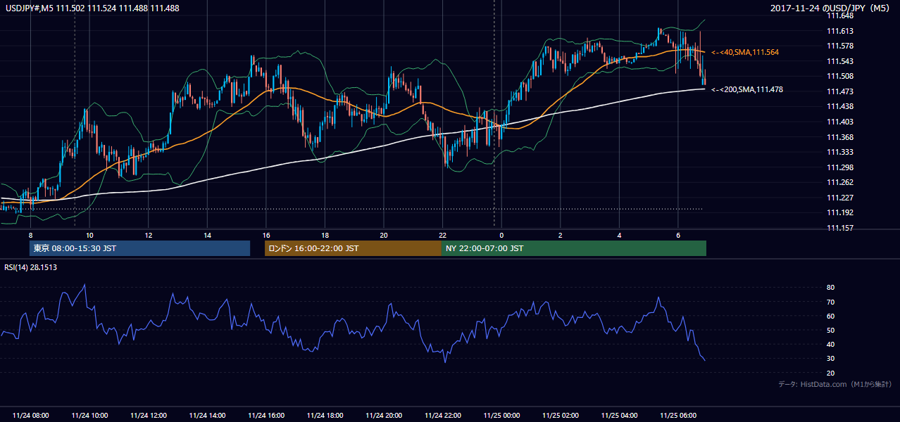 2017年11月24日(金) USD/JPY 5分足チャート