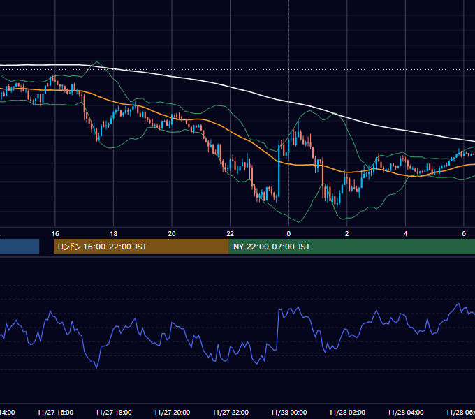 2017年11月27日（月） USD/JPY 5分足チャート