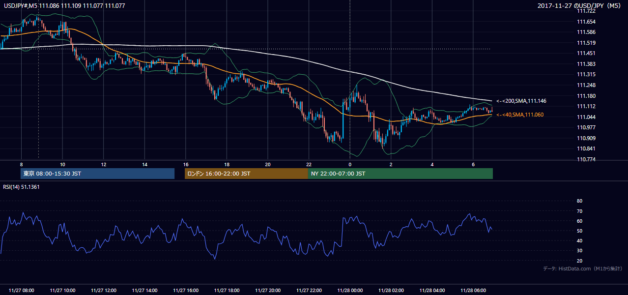 2017-11-27(月) USD/JPY 5分足チャート
