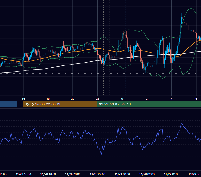 2017年11月28日（火） USD/JPY 5分足チャート