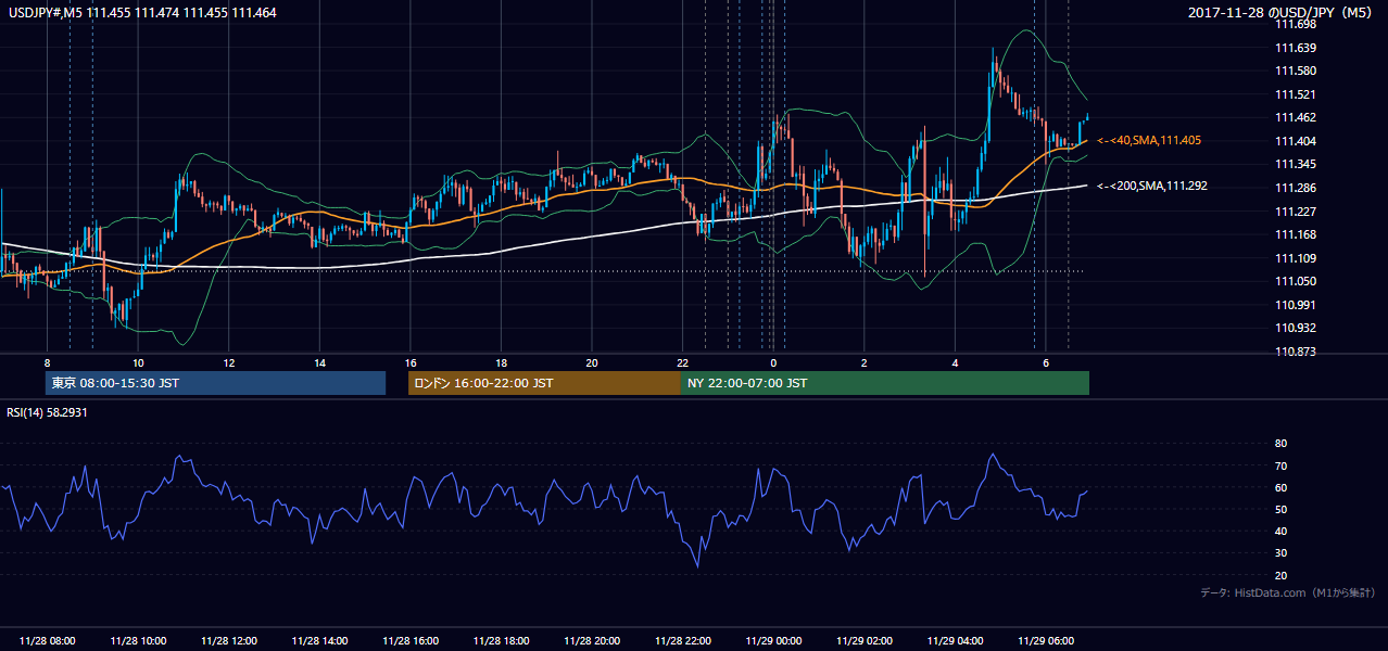 2017-11-28(火) USD/JPY 5分足チャート
