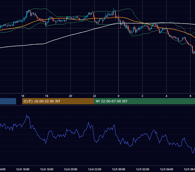 2017年12月4日（月） USD/JPY 5分足チャート