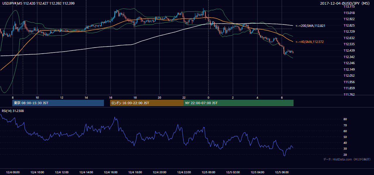 2017年12月4日（月） USD/JPY 5分足チャート
