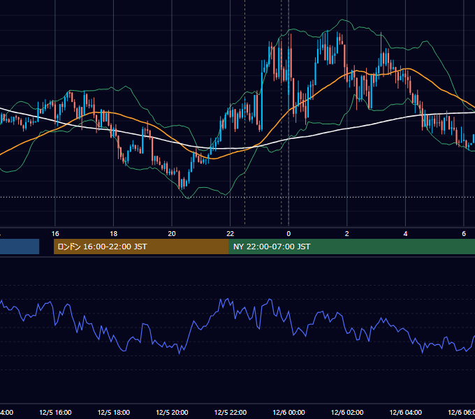 2017年12月5日（火） USD/JPY 5分足チャート