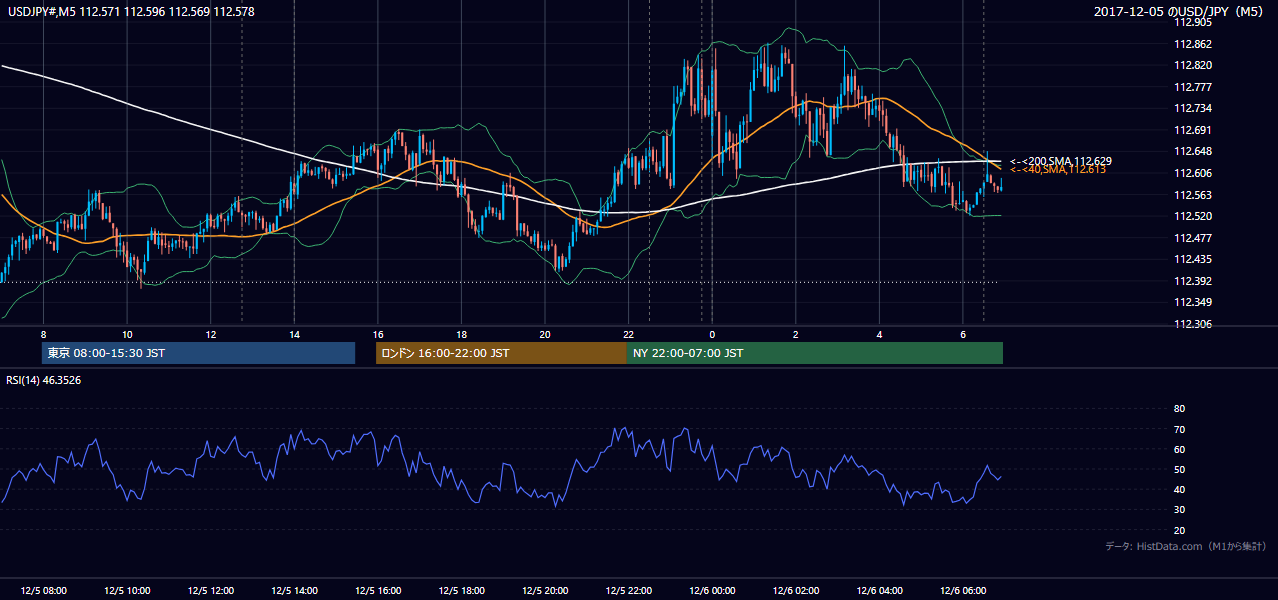 2017年12月5日(火) USD/JPY 5分足チャート