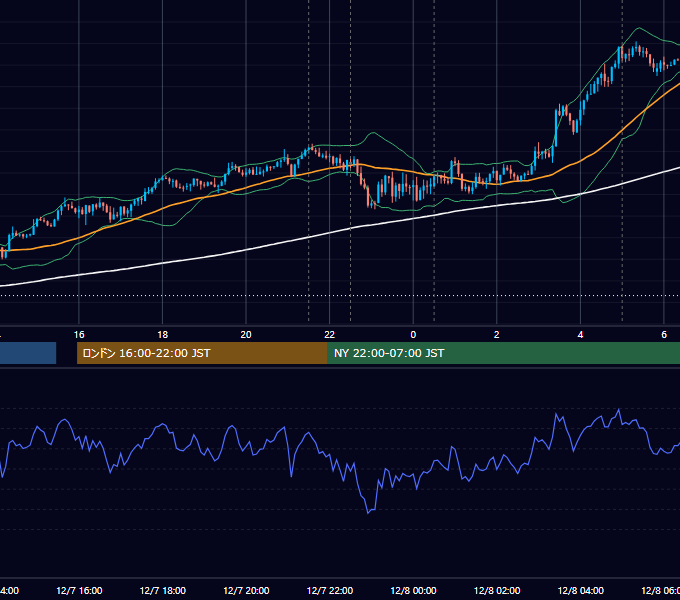 2017年12月7日（木） USD/JPY 5分足チャート