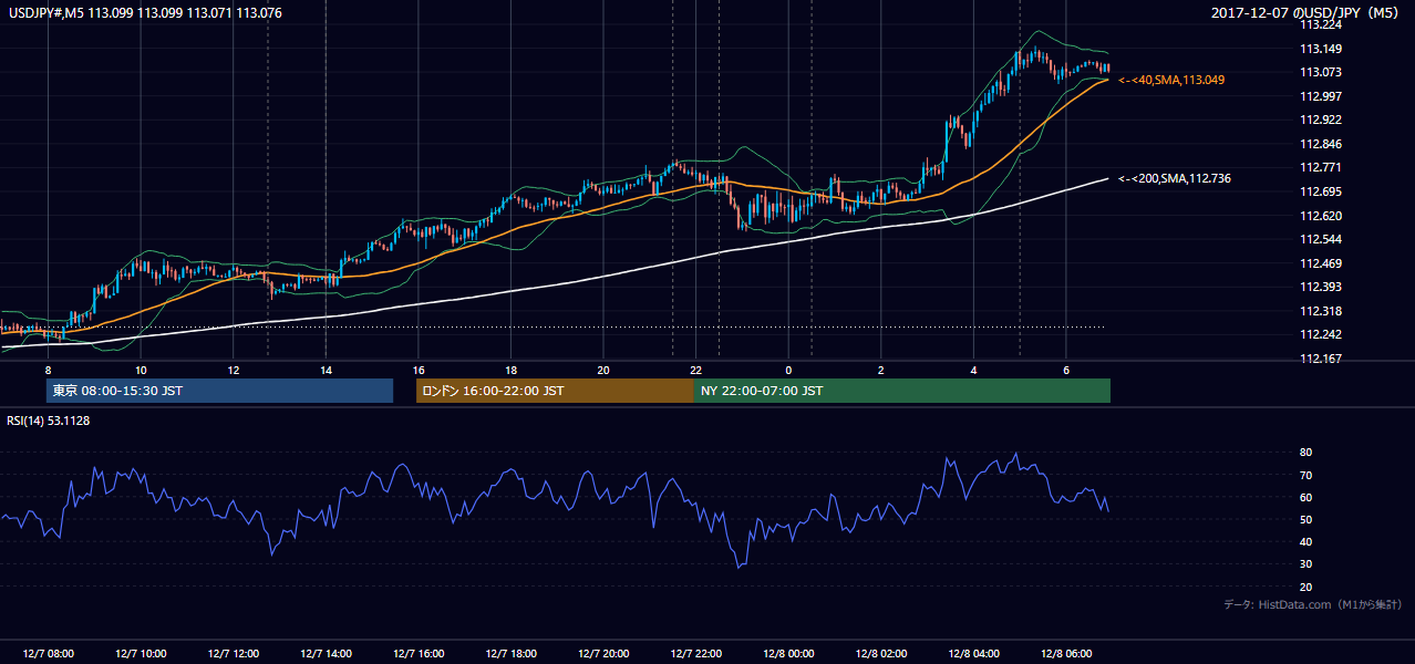 2017年12月7日（木） USD/JPY 5分足チャート