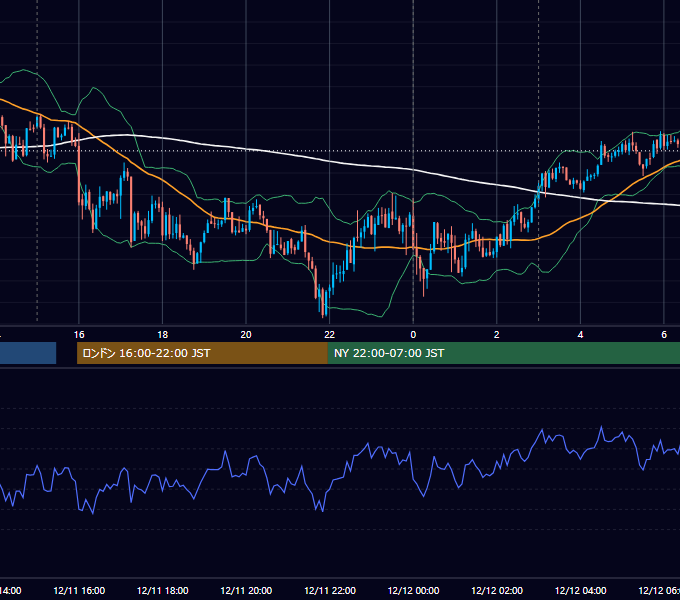2017年12月11日（月） USD/JPY 5分足チャート