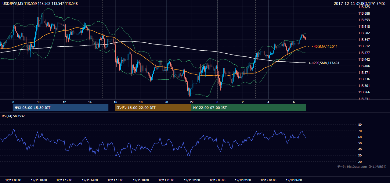 2017-12-11(月) USD/JPY 5分足チャート