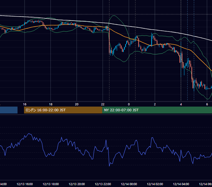 2017年12月13日（水） USD/JPY 5分足チャート