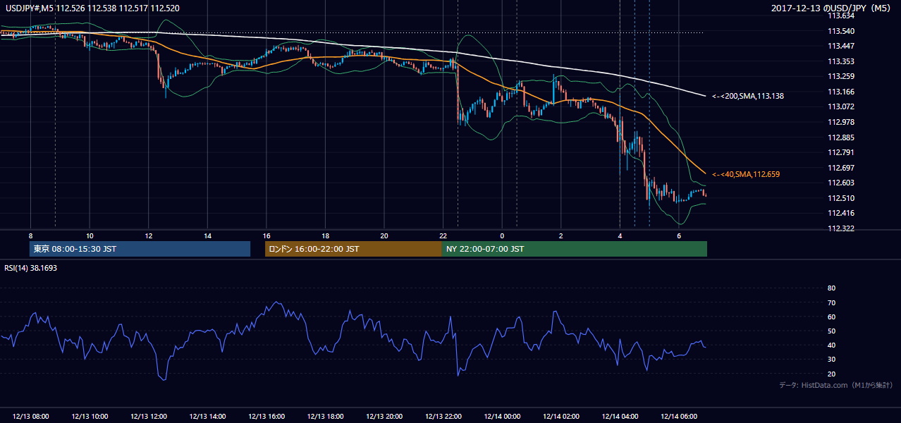 2017-12-13(水) USD/JPY 5分足チャート