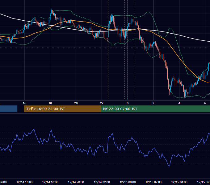 2017年12月14日（木） USD/JPY 5分足チャート