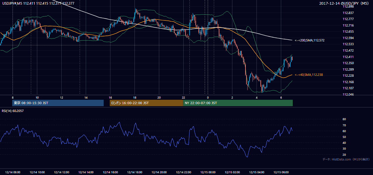 2017-12-14(木) USD/JPY 5分足チャート
