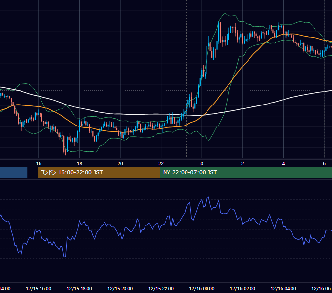 2017年12月15日（金） USD/JPY 5分足チャート
