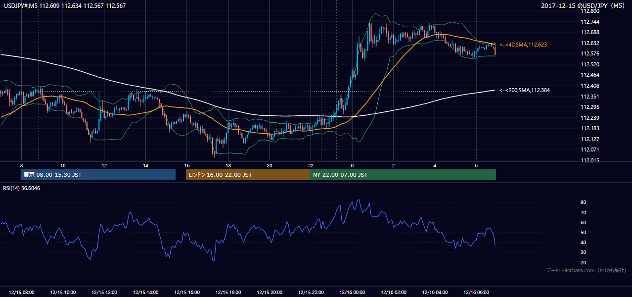 2017-12-15(金) USD/JPY 5分足チャート
