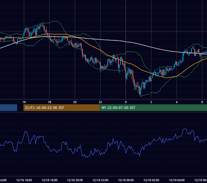 2017年12月18日（月） USD/JPY 5分足チャート