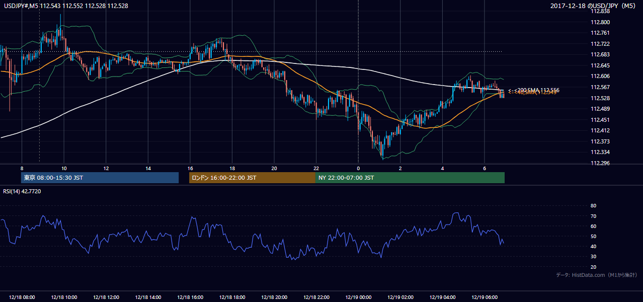 2017年12月18日(月) USD/JPY 5分足チャート