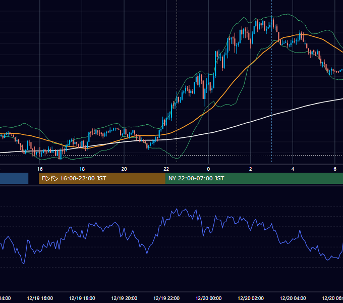 2017年12月19日（火） USD/JPY 5分足チャート
