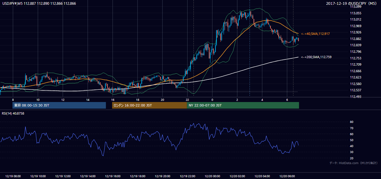 2017年12月19日(火) USD/JPY 5分足チャート