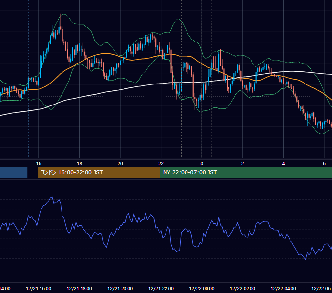 2017年12月21日（木） USD/JPY 5分足チャート