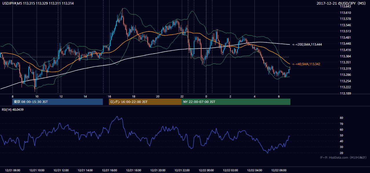 2017-12-21(木) USD/JPY 5分足チャート