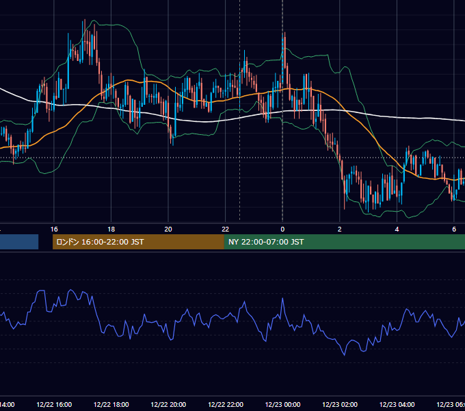 2017年12月22日（金） USD/JPY 5分足チャート