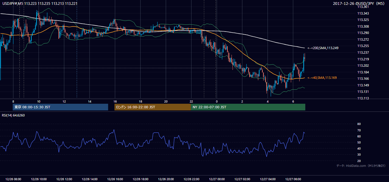2017年12月26日（火） USD/JPY 5分足チャート
