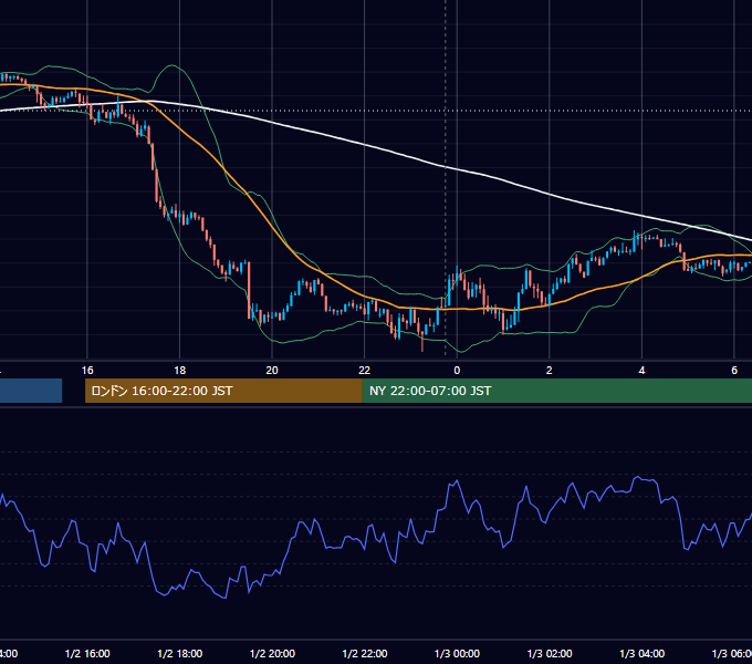 2018年1月2日（火） USD/JPY 5分足チャート