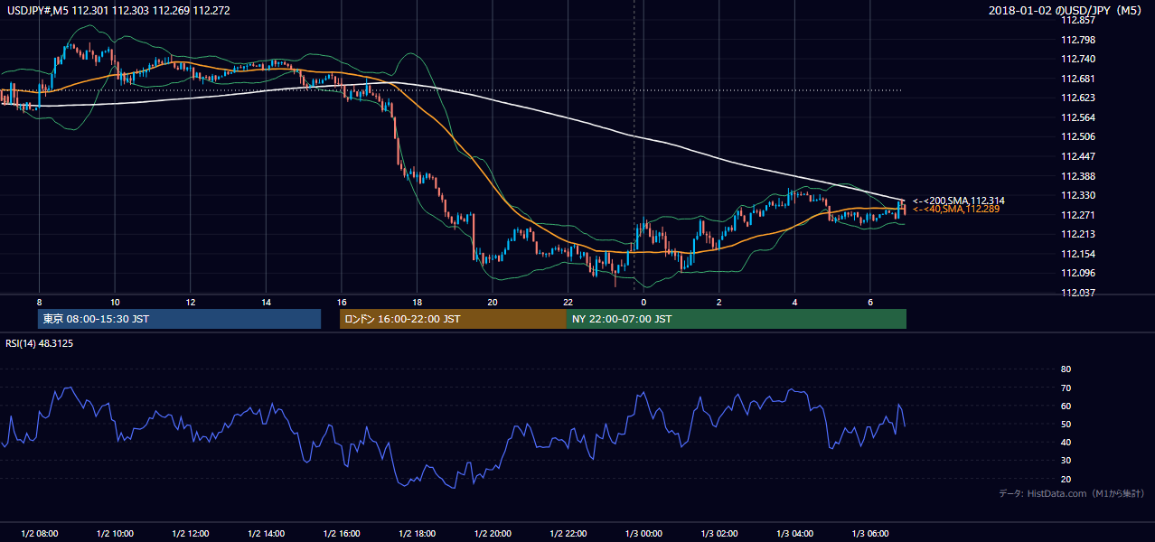 2018年1月2日(火) USD/JPY 5分足チャート