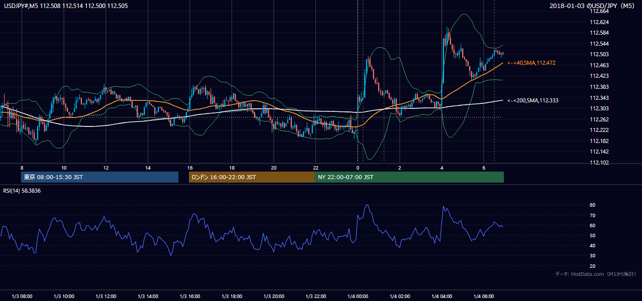 2018年1月3日(水) USD/JPY 5分足チャート