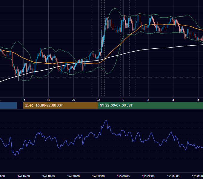 2018年1月4日（木） USD/JPY 5分足チャート