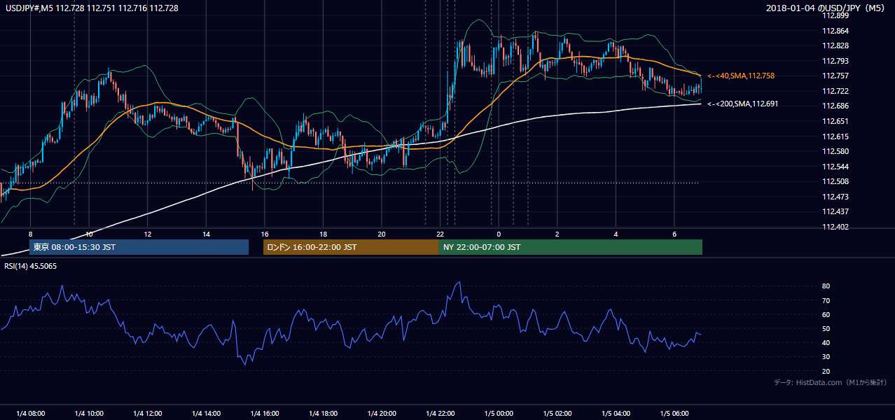 2018年1月4日(木) USD/JPY 5分足チャート