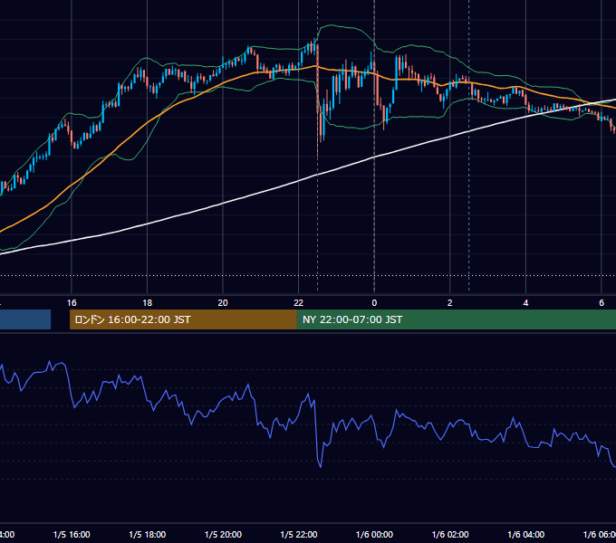2018年1月5日（金） USD/JPY 5分足チャート