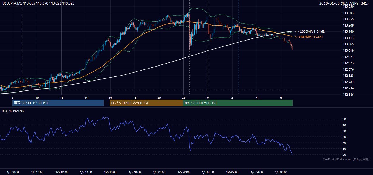 2018-01-05(金) USD/JPY 5分足チャート