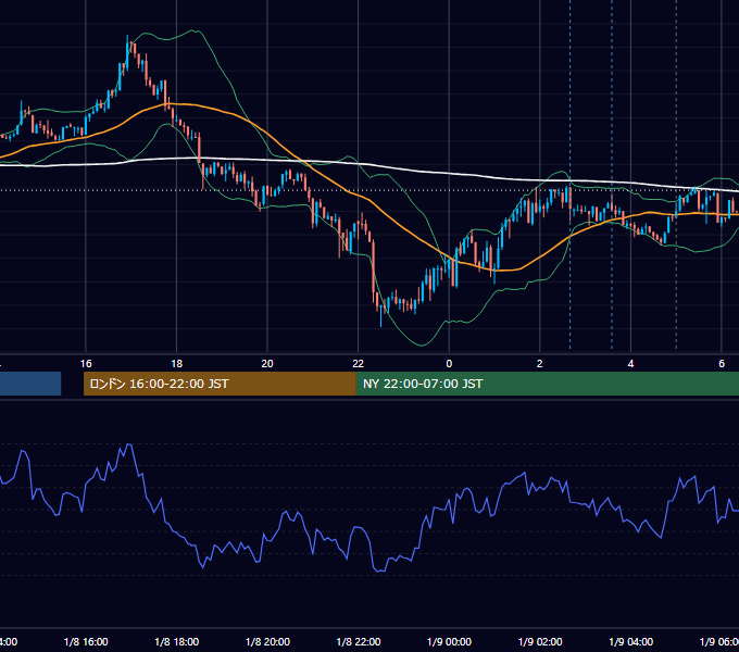 2018年1月8日（月） USD/JPY 5分足チャート