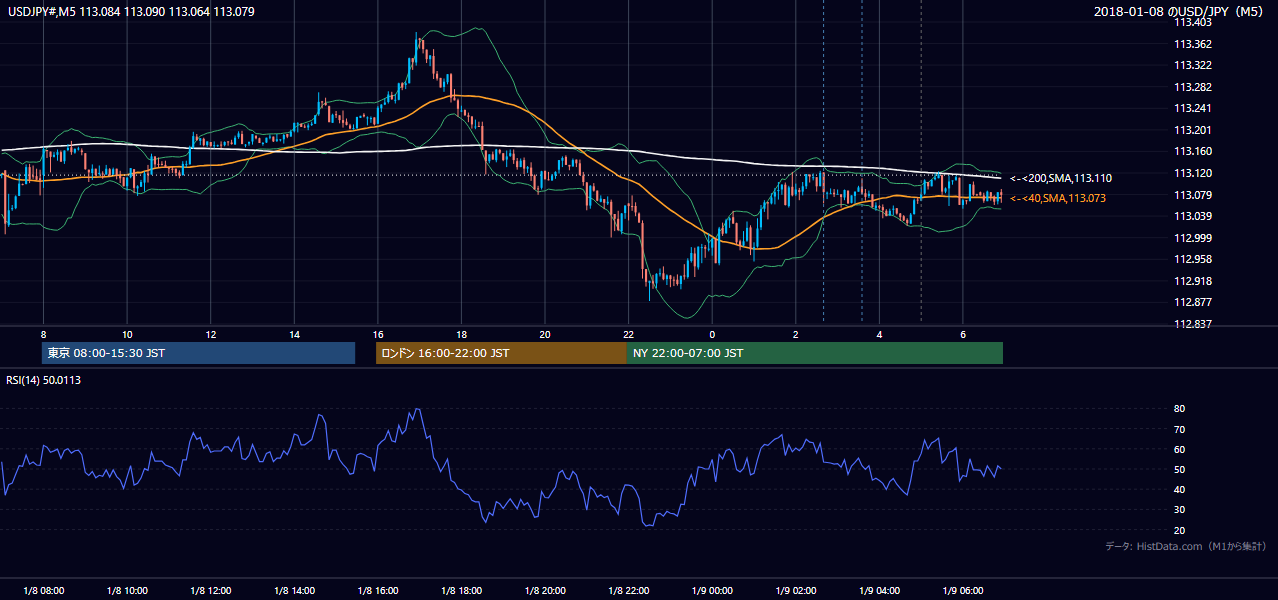 2018-01-08(月) USD/JPY 5分足チャート