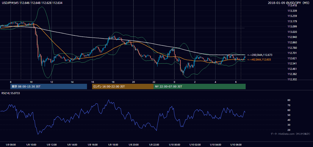 2018-01-09(火) USD/JPY 5分足チャート