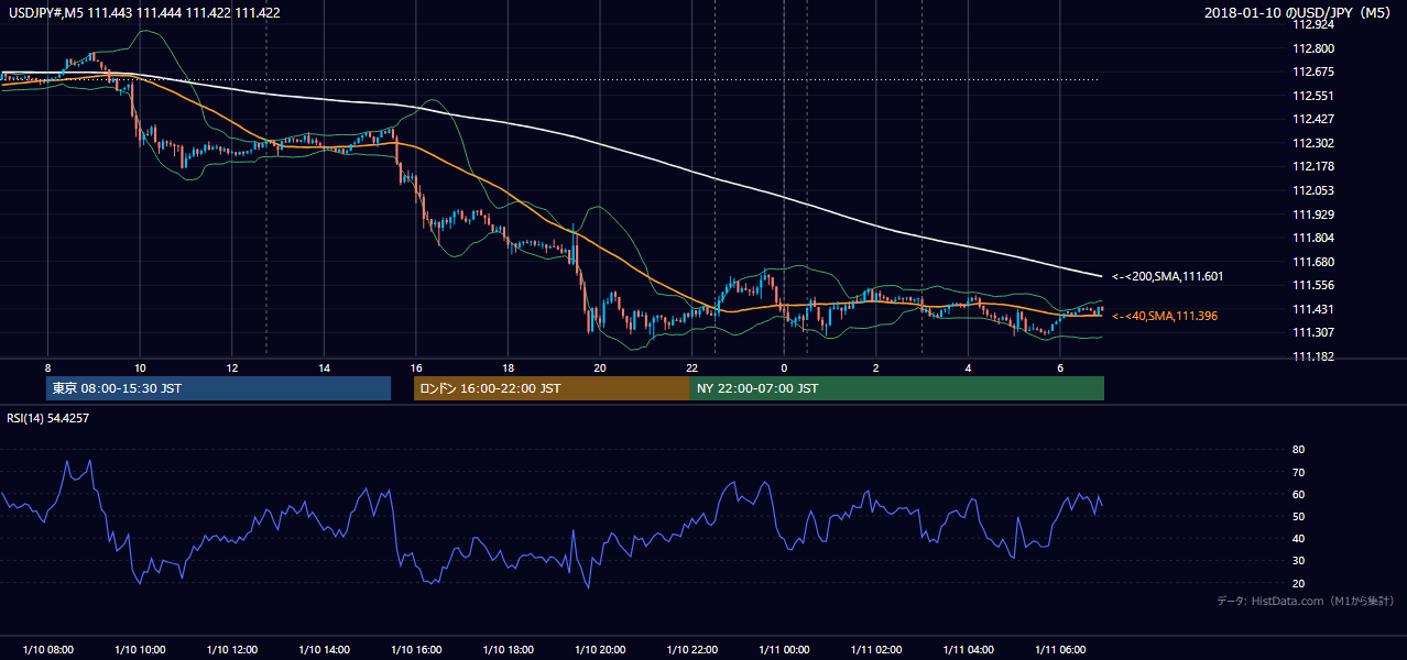 2018-01-10(水) USD/JPY 5分足チャート