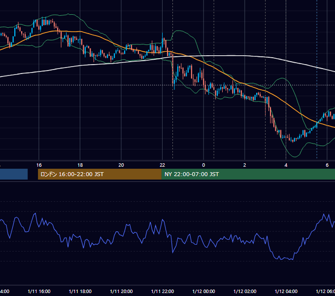 2018年1月11日（木） USD/JPY 5分足チャート