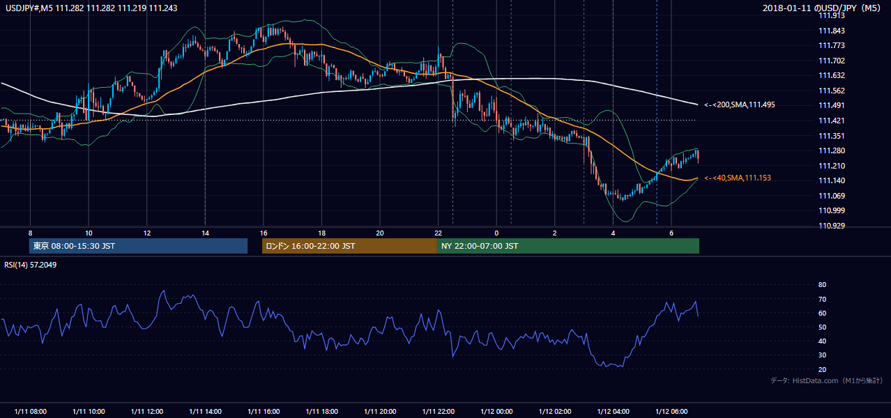 2018-01-11(木) USD/JPY 5分足チャート