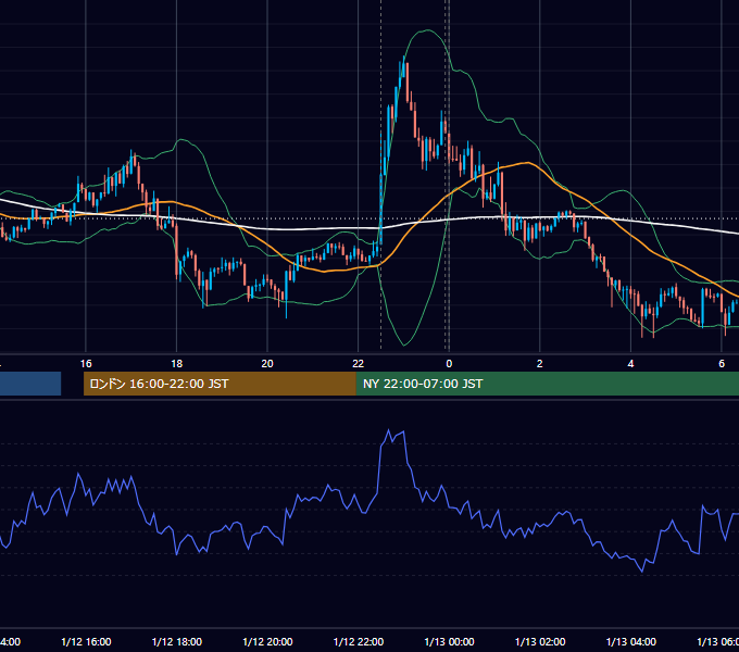 2018年1月12日（金） USD/JPY 5分足チャート