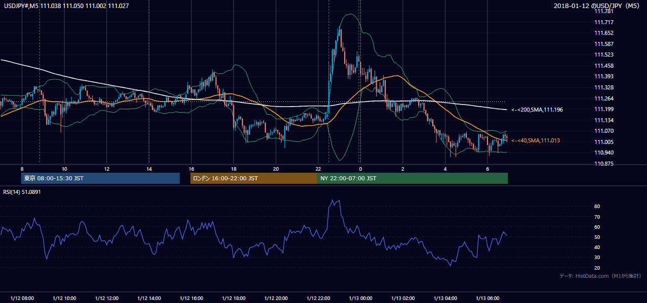 2018-01-12(金) USD/JPY 5分足チャート