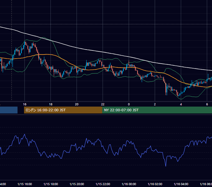 2018年1月15日（月） USD/JPY 5分足チャート