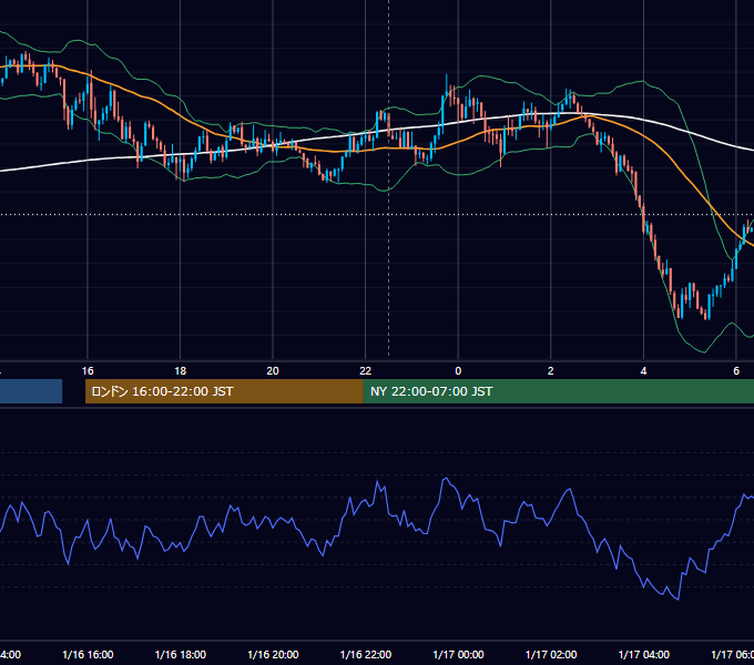 2018年1月16日（火） USD/JPY 5分足チャート