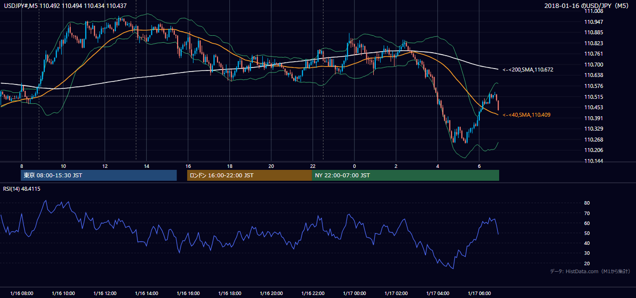 2018年1月16日(火) USD/JPY 5分足チャート